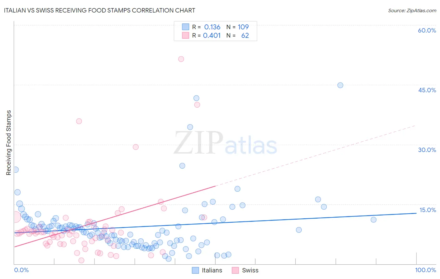 Italian vs Swiss Receiving Food Stamps