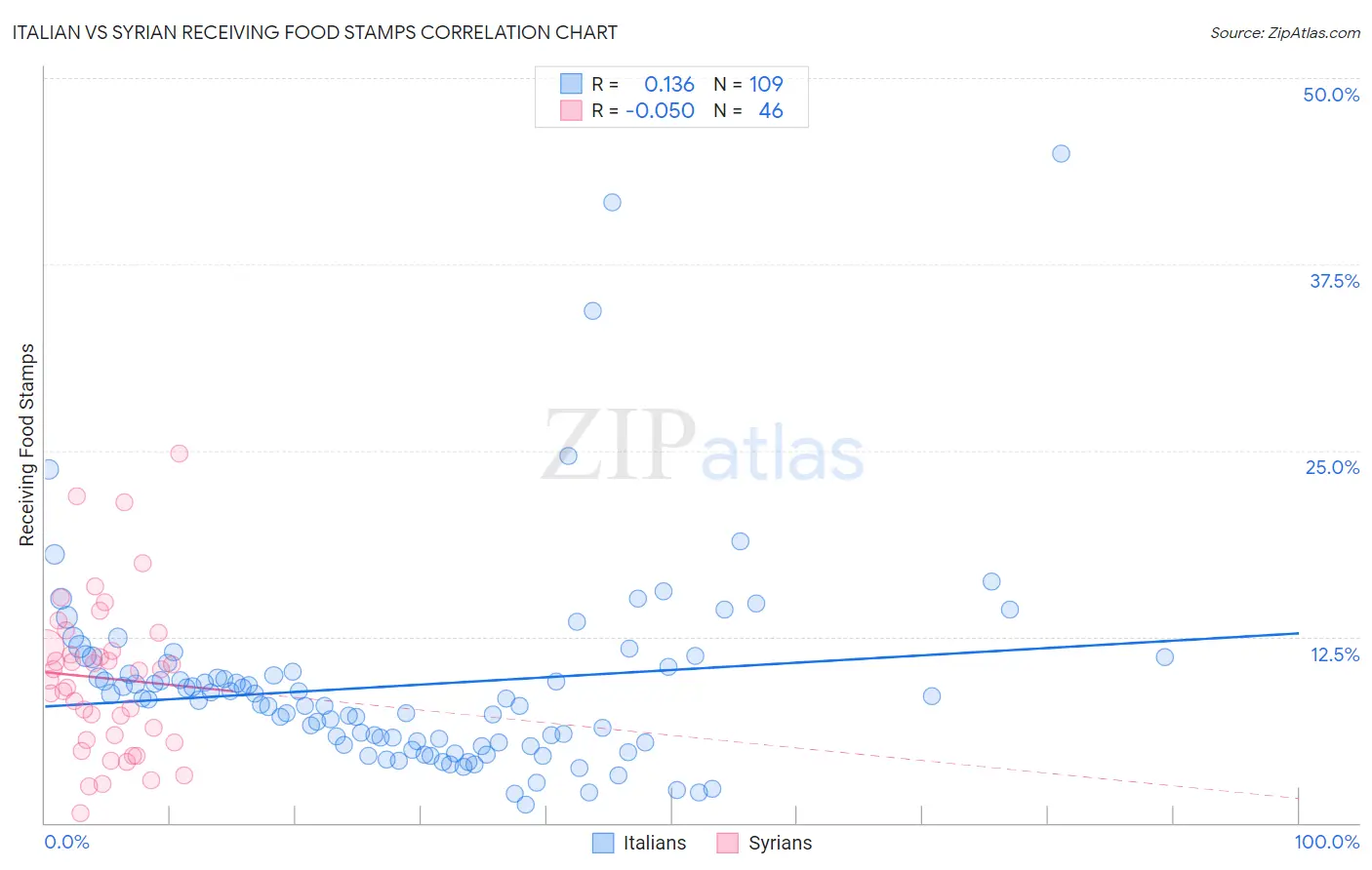Italian vs Syrian Receiving Food Stamps