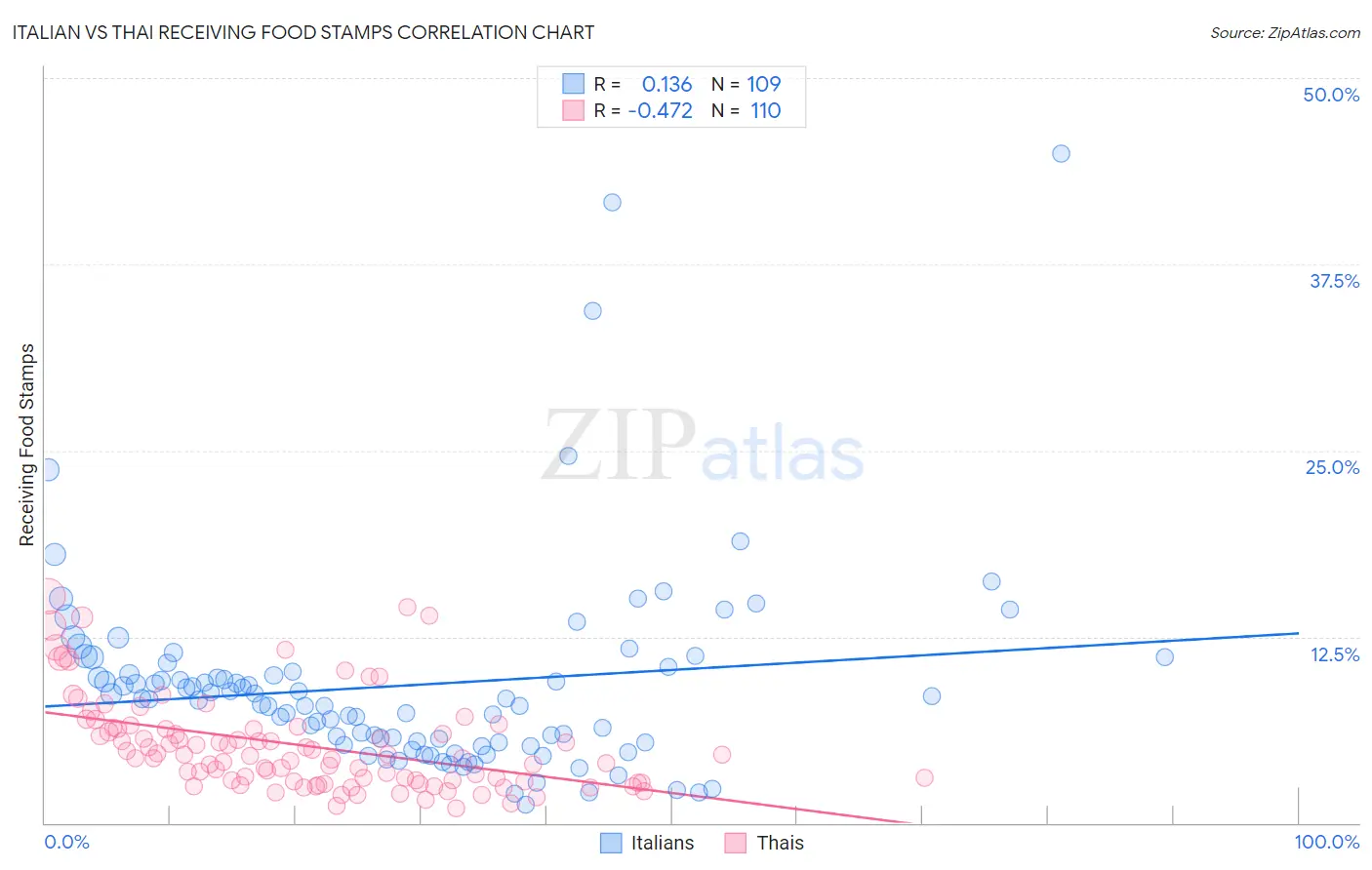 Italian vs Thai Receiving Food Stamps