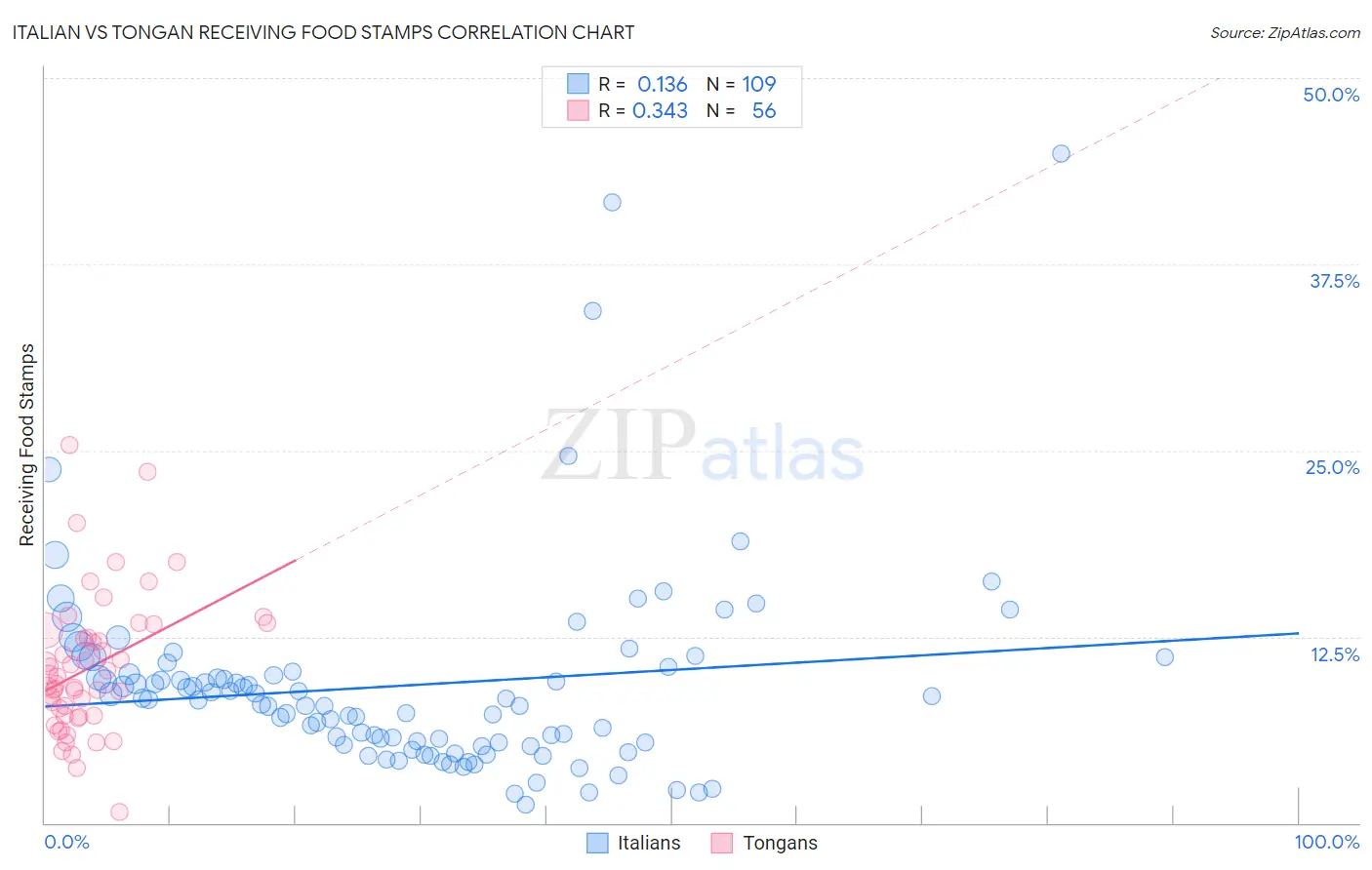 Italian vs Tongan Receiving Food Stamps