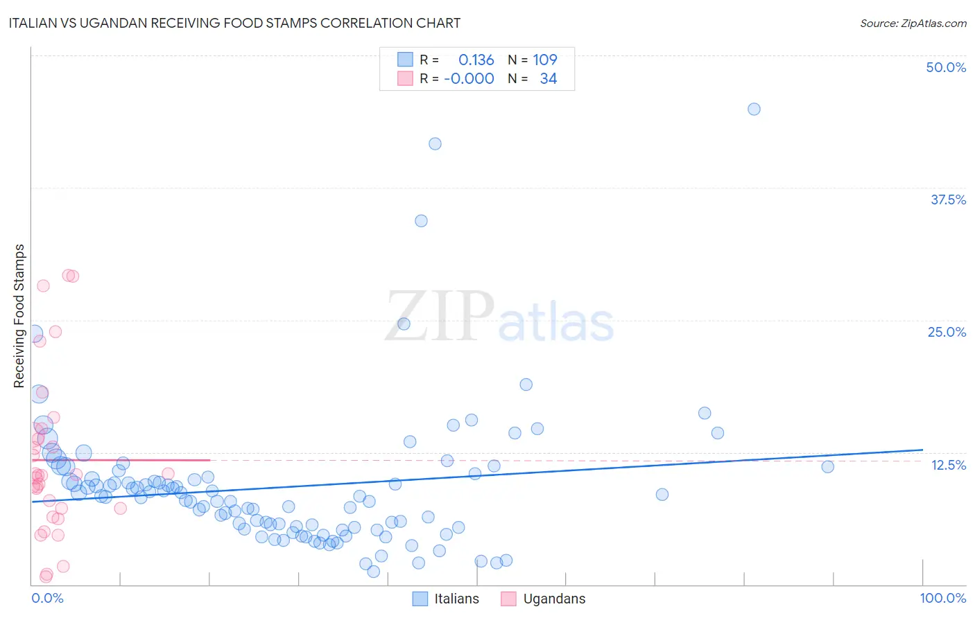 Italian vs Ugandan Receiving Food Stamps