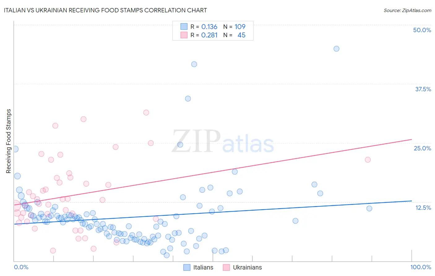 Italian vs Ukrainian Receiving Food Stamps