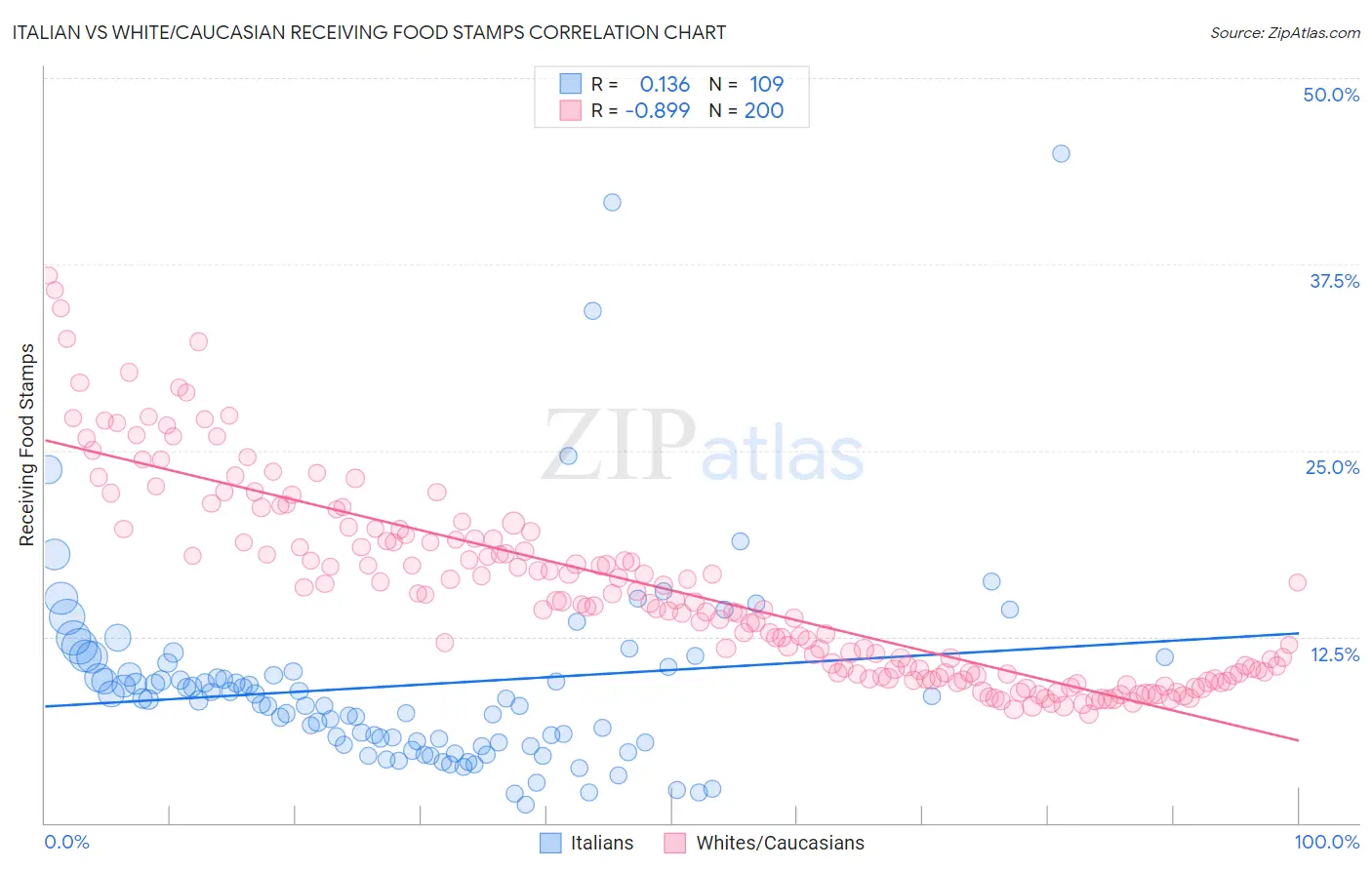Italian vs White/Caucasian Receiving Food Stamps