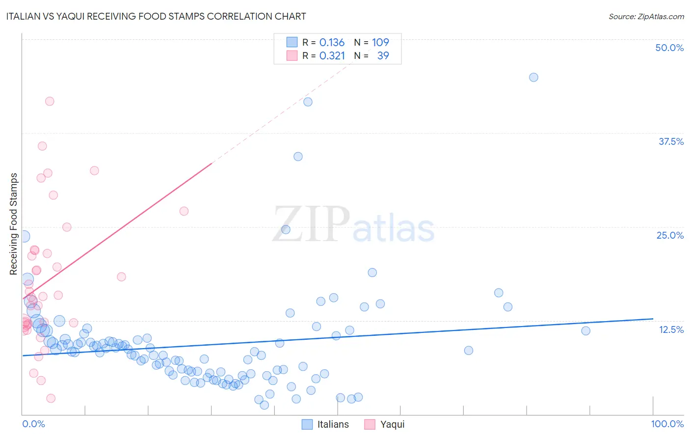 Italian vs Yaqui Receiving Food Stamps