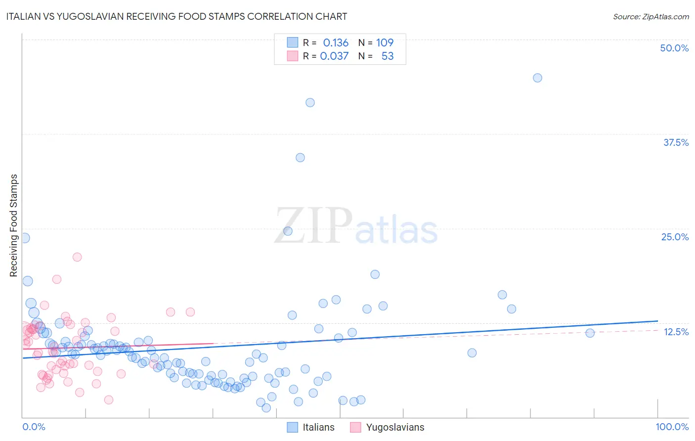 Italian vs Yugoslavian Receiving Food Stamps