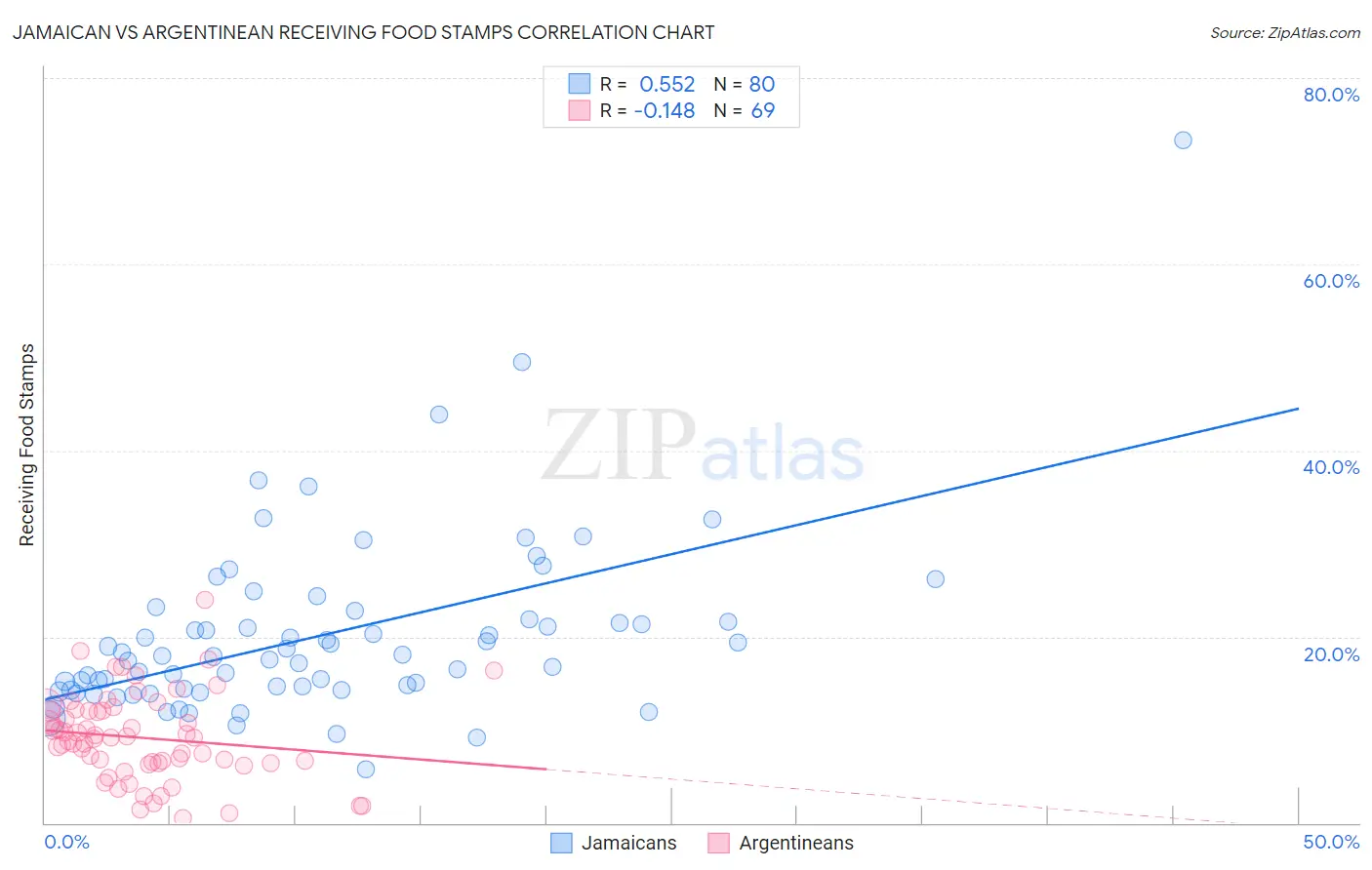 Jamaican vs Argentinean Receiving Food Stamps