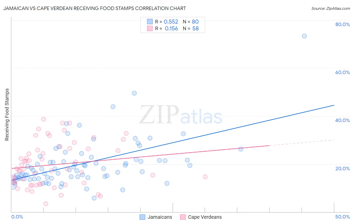 Jamaican vs Cape Verdean Receiving Food Stamps