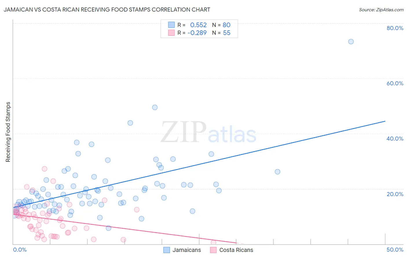 Jamaican vs Costa Rican Receiving Food Stamps