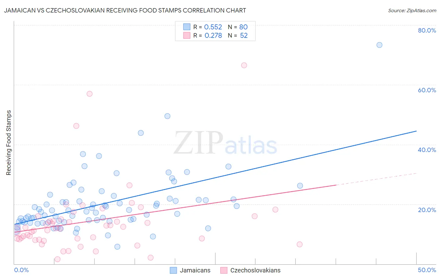 Jamaican vs Czechoslovakian Receiving Food Stamps