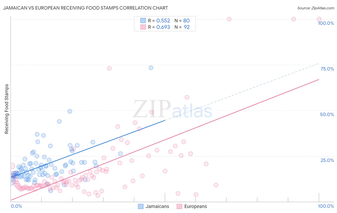 Jamaican vs European Receiving Food Stamps