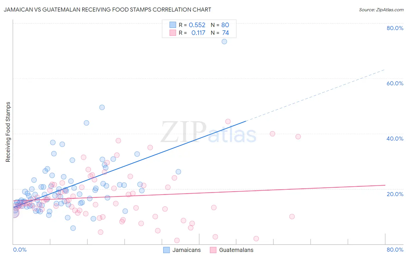 Jamaican vs Guatemalan Receiving Food Stamps