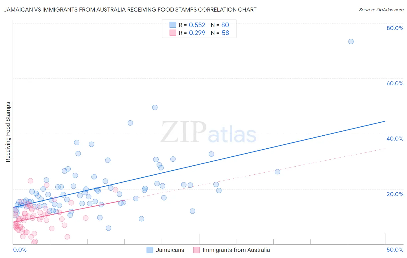 Jamaican vs Immigrants from Australia Receiving Food Stamps