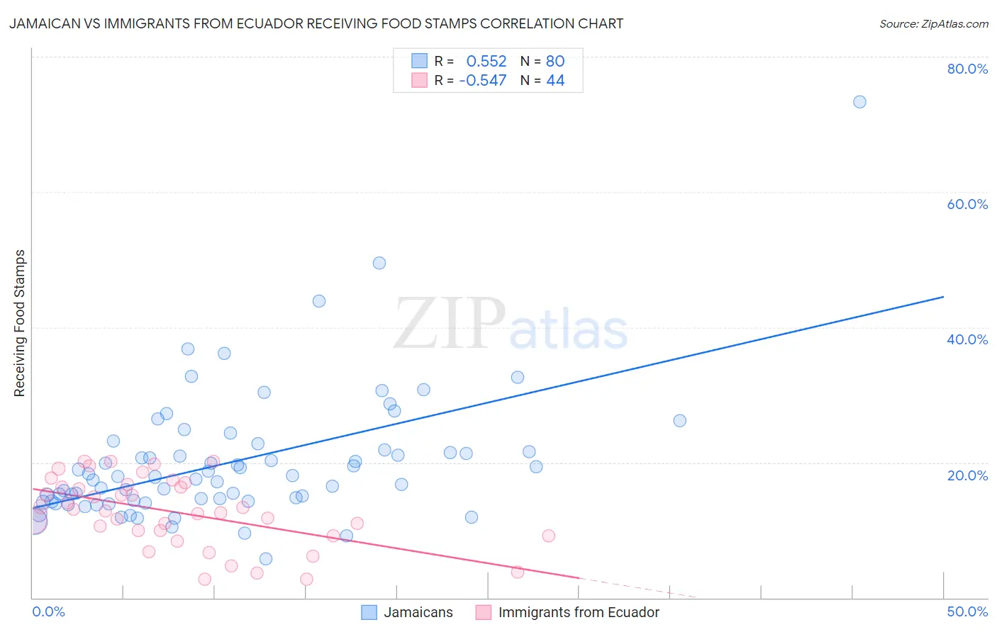 Jamaican vs Immigrants from Ecuador Receiving Food Stamps