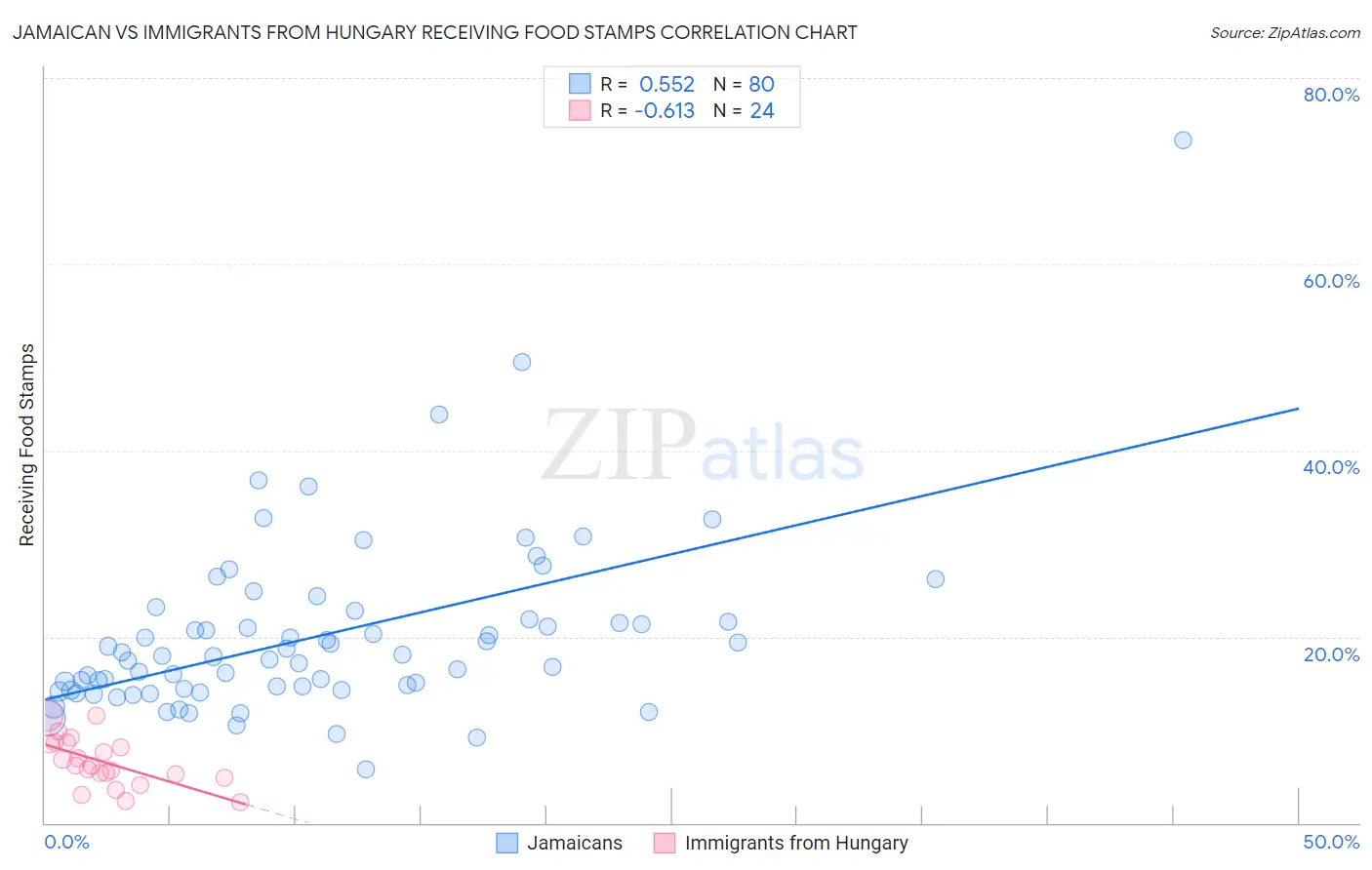 Jamaican vs Immigrants from Hungary Receiving Food Stamps