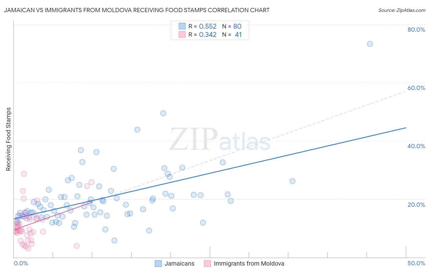 Jamaican vs Immigrants from Moldova Receiving Food Stamps