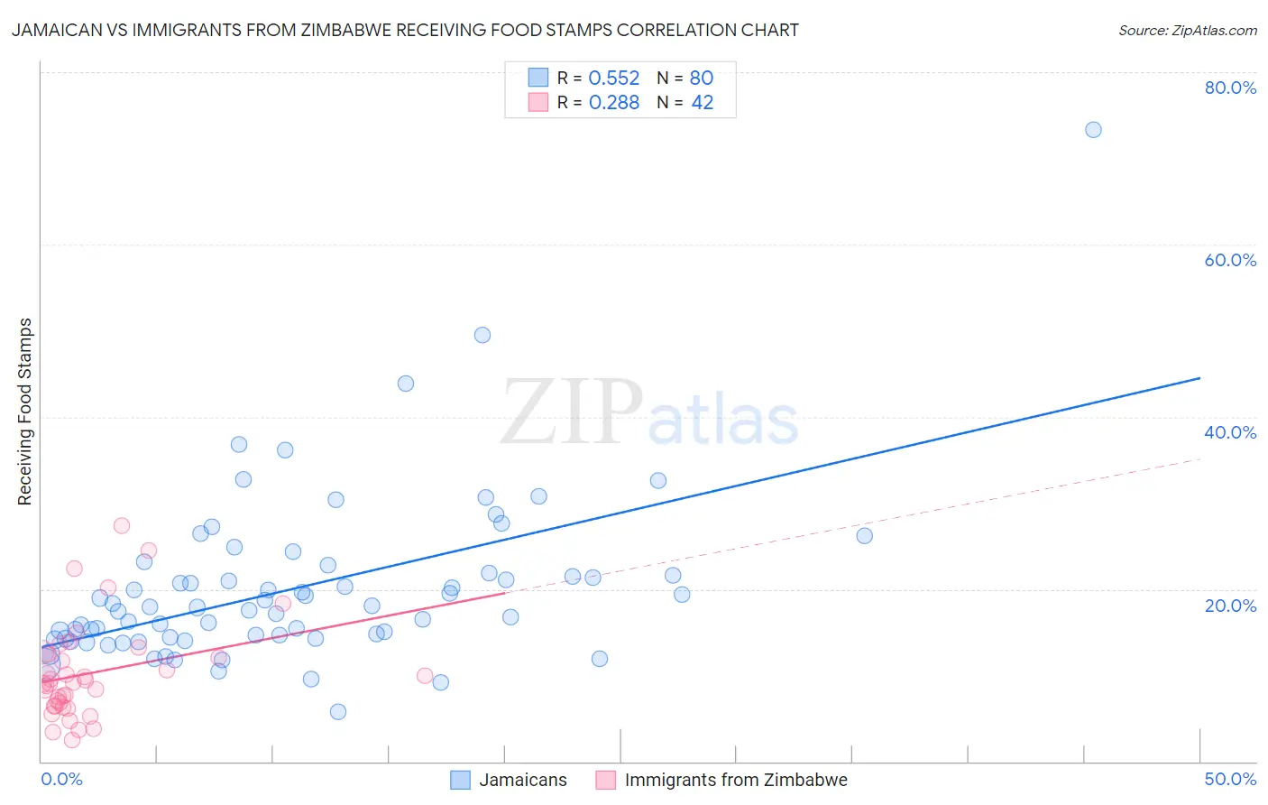 Jamaican vs Immigrants from Zimbabwe Receiving Food Stamps