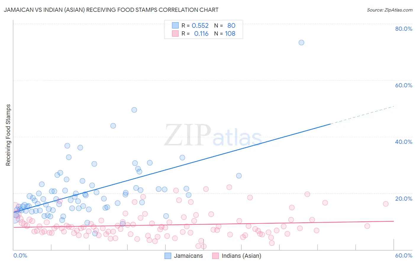 Jamaican vs Indian (Asian) Receiving Food Stamps
