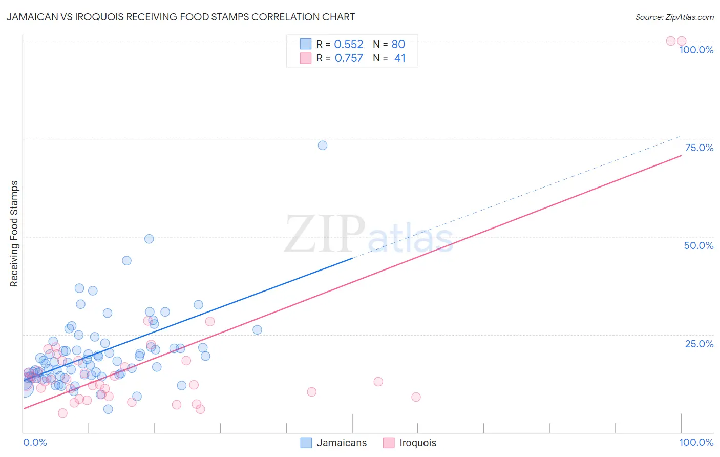 Jamaican vs Iroquois Receiving Food Stamps