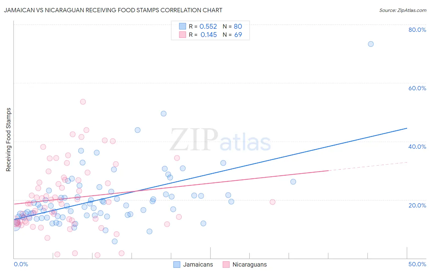 Jamaican vs Nicaraguan Receiving Food Stamps