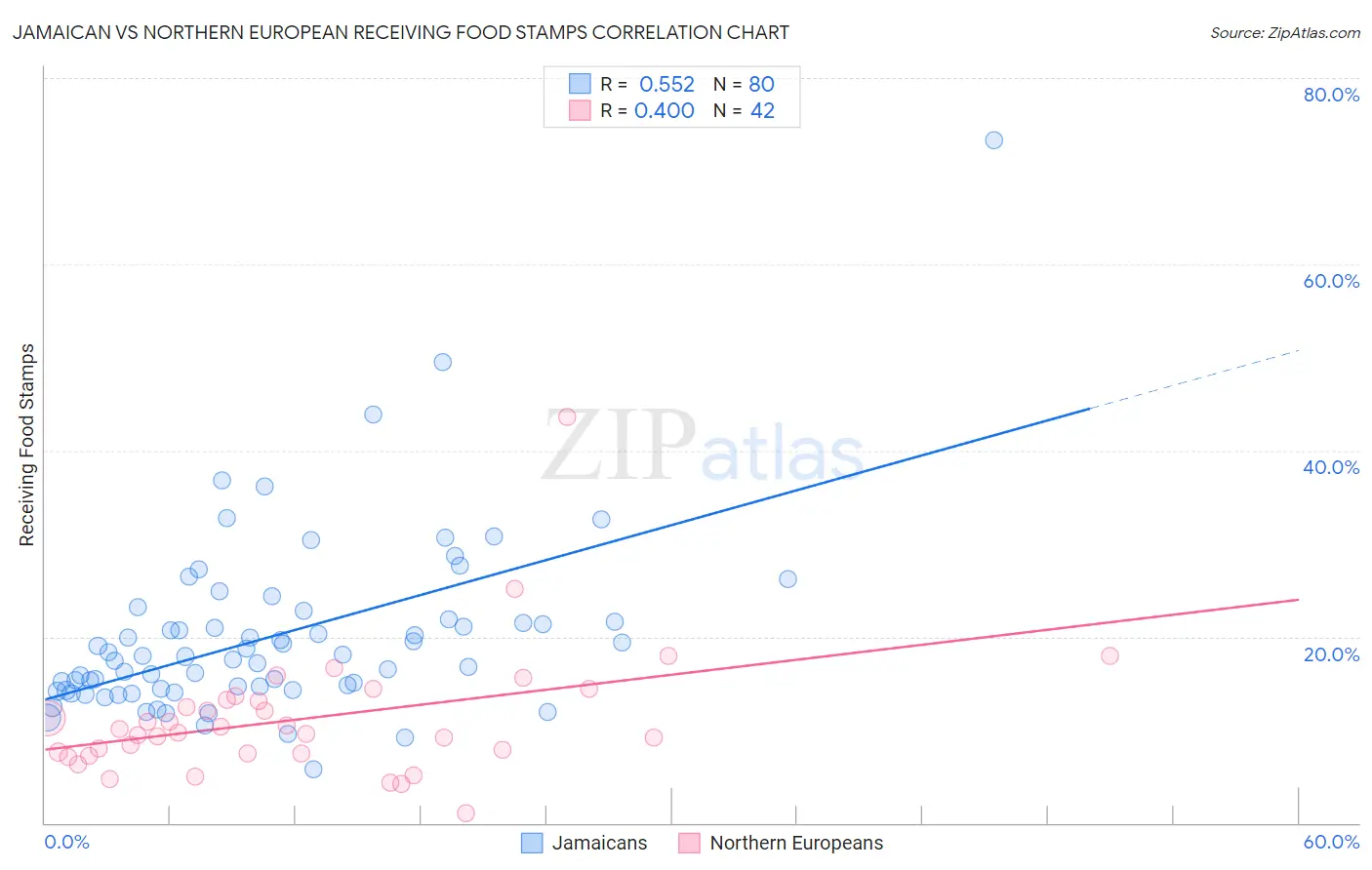 Jamaican vs Northern European Receiving Food Stamps