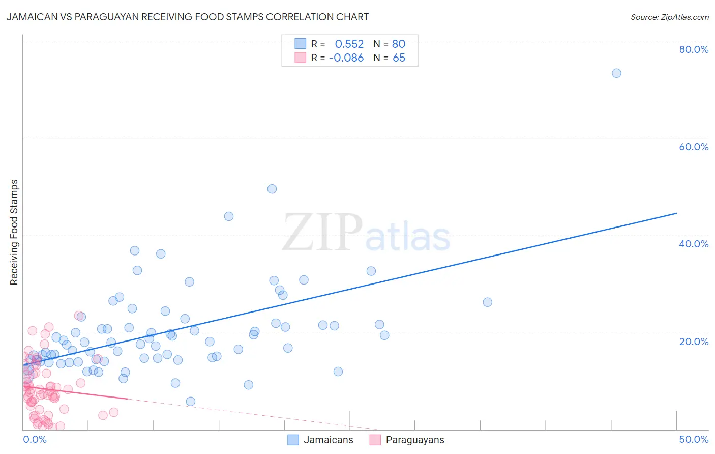Jamaican vs Paraguayan Receiving Food Stamps
