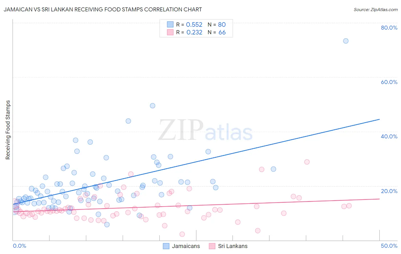 Jamaican vs Sri Lankan Receiving Food Stamps