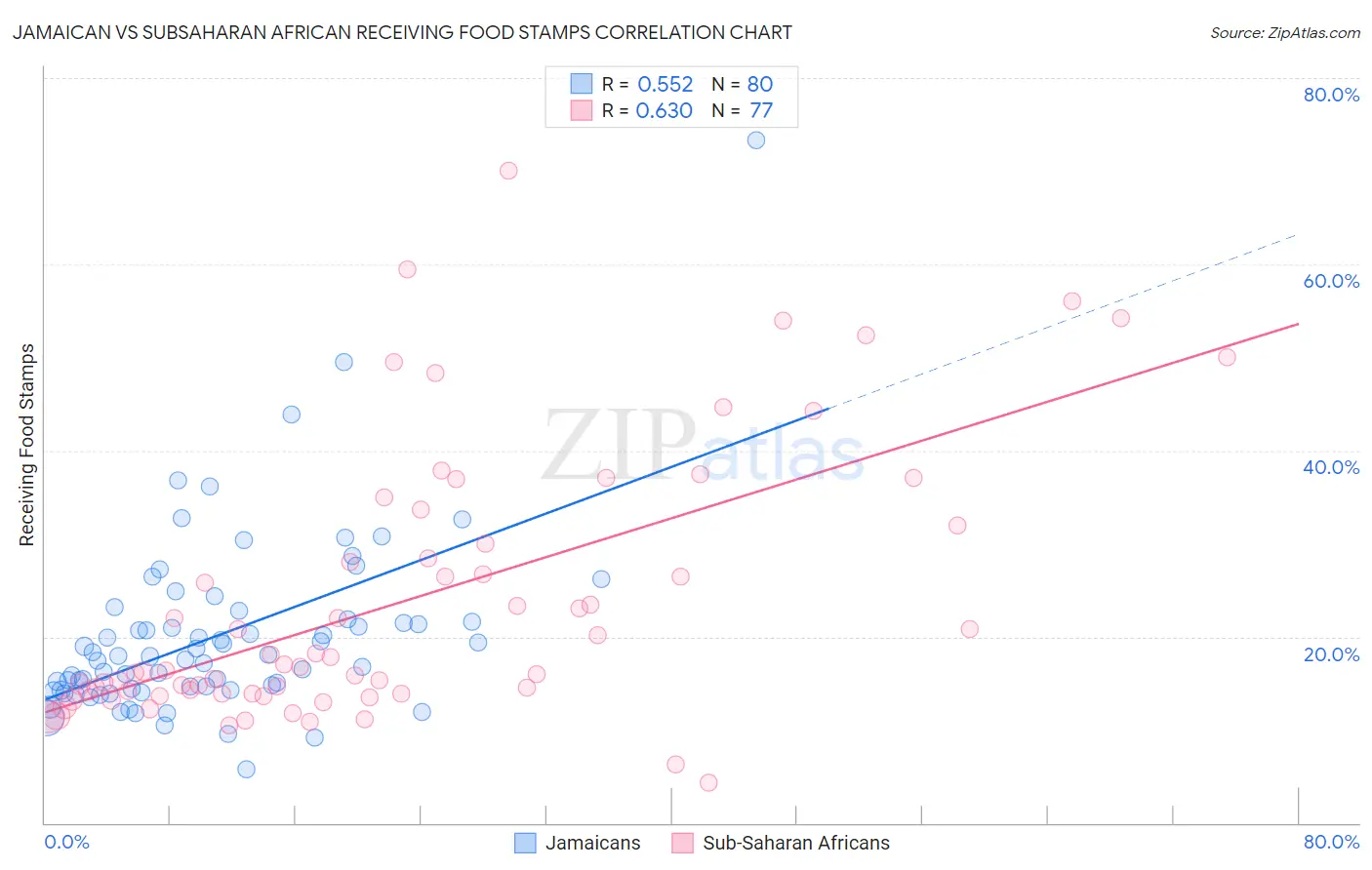 Jamaican vs Subsaharan African Receiving Food Stamps