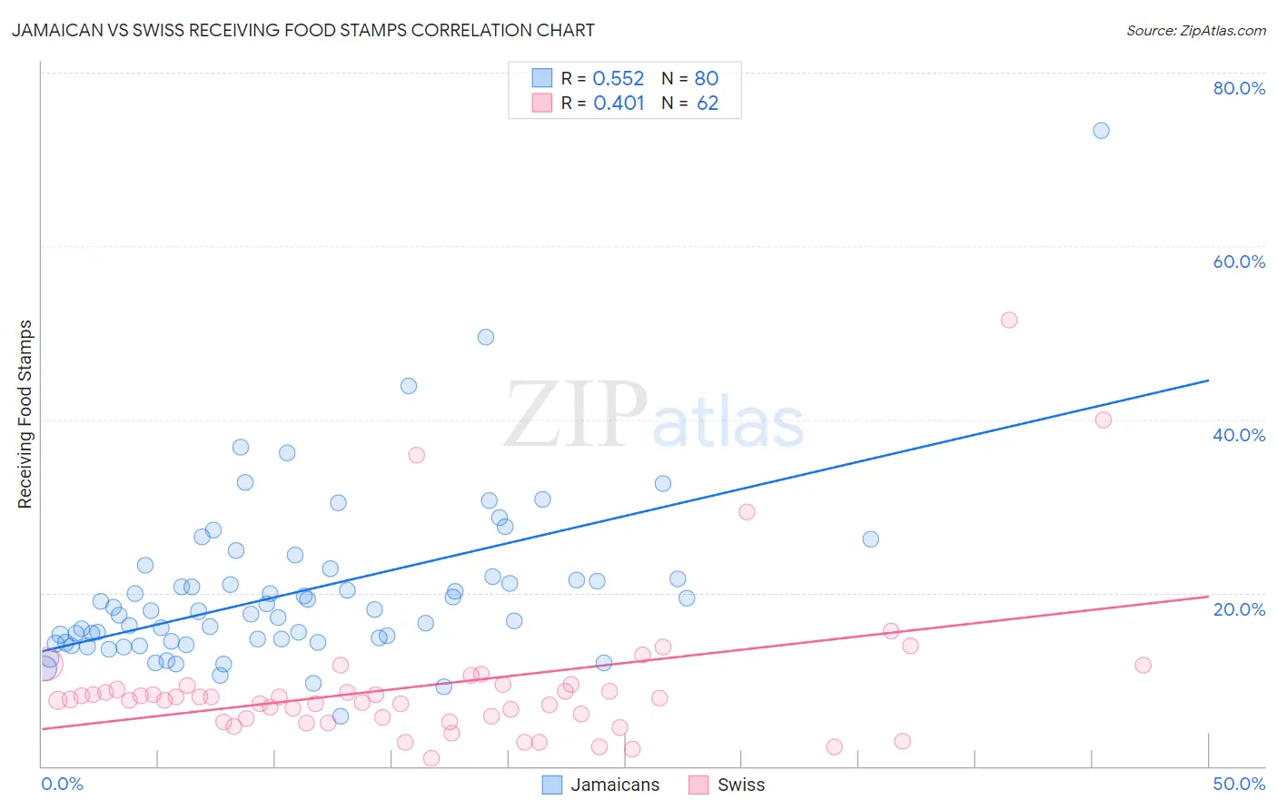 Jamaican vs Swiss Receiving Food Stamps