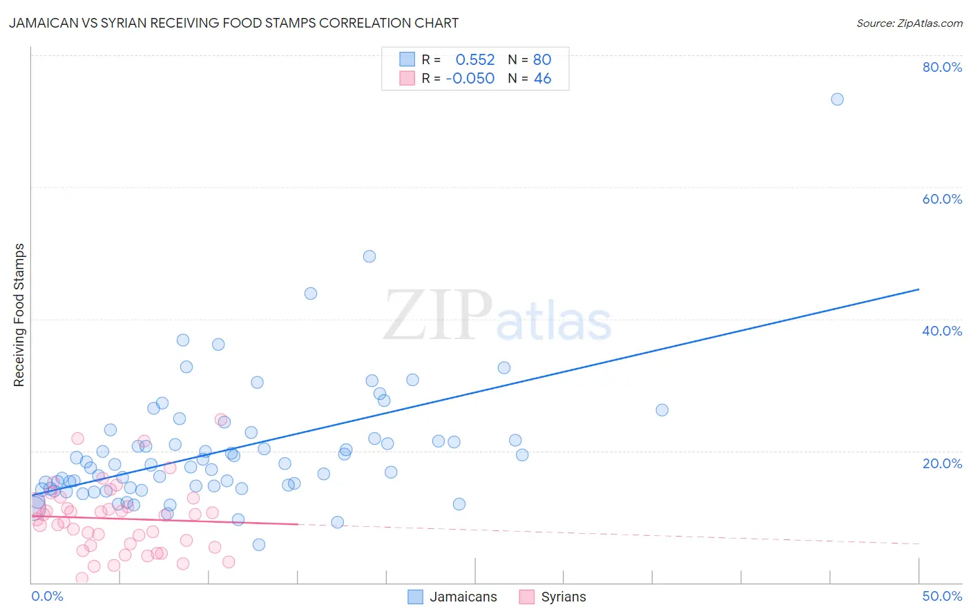 Jamaican vs Syrian Receiving Food Stamps