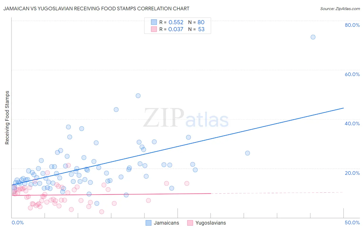 Jamaican vs Yugoslavian Receiving Food Stamps