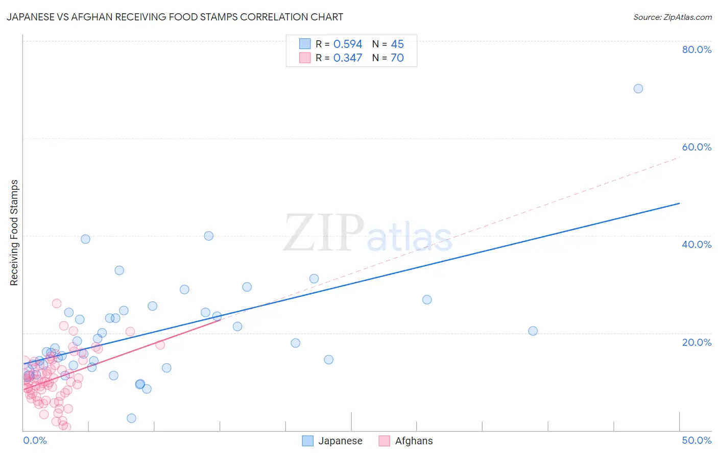 Japanese vs Afghan Receiving Food Stamps