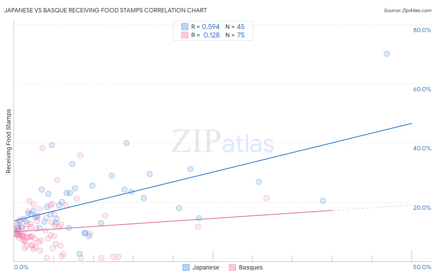 Japanese vs Basque Receiving Food Stamps
