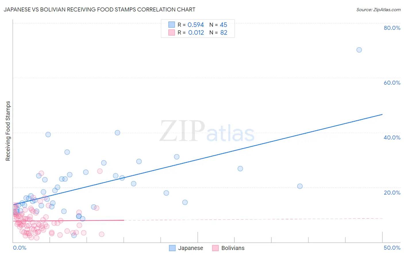 Japanese vs Bolivian Receiving Food Stamps