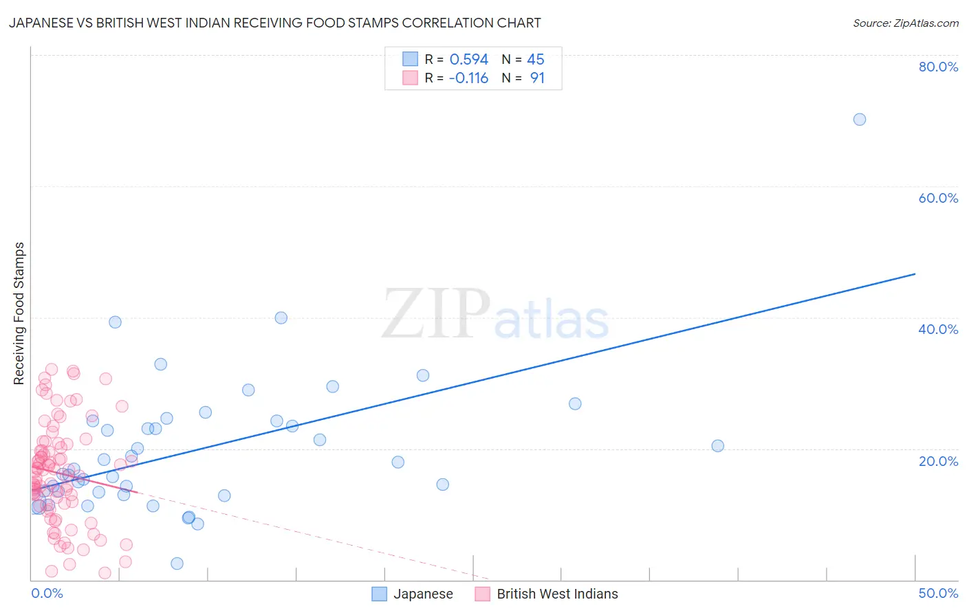 Japanese vs British West Indian Receiving Food Stamps