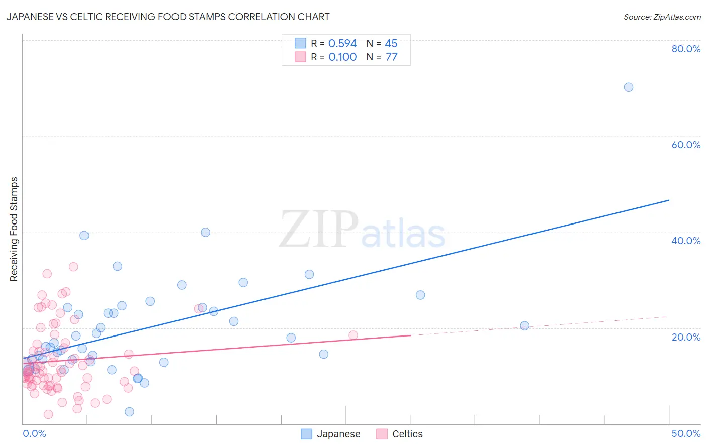 Japanese vs Celtic Receiving Food Stamps