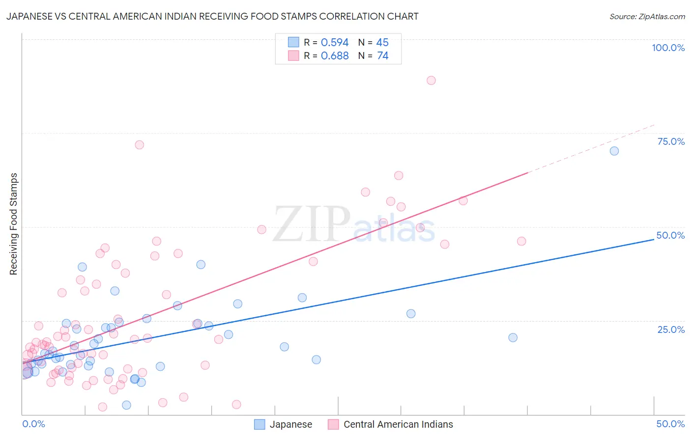 Japanese vs Central American Indian Receiving Food Stamps