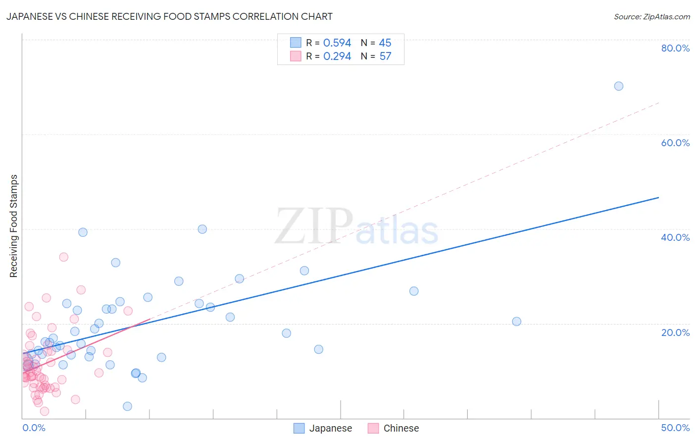 Japanese vs Chinese Receiving Food Stamps
