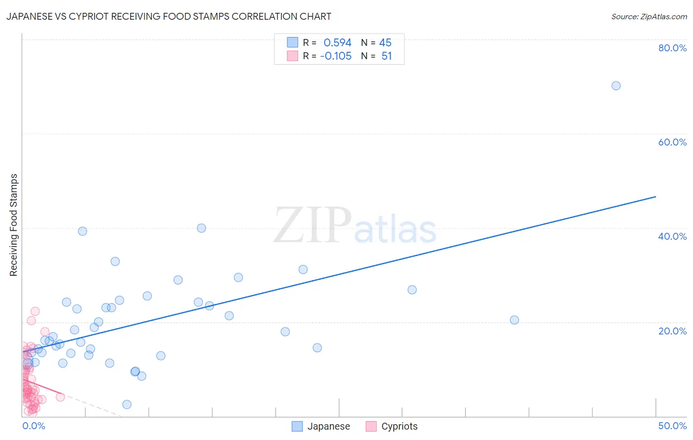 Japanese vs Cypriot Receiving Food Stamps