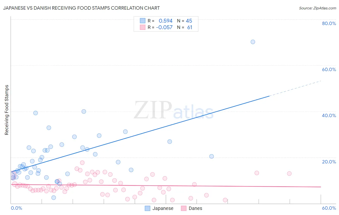 Japanese vs Danish Receiving Food Stamps