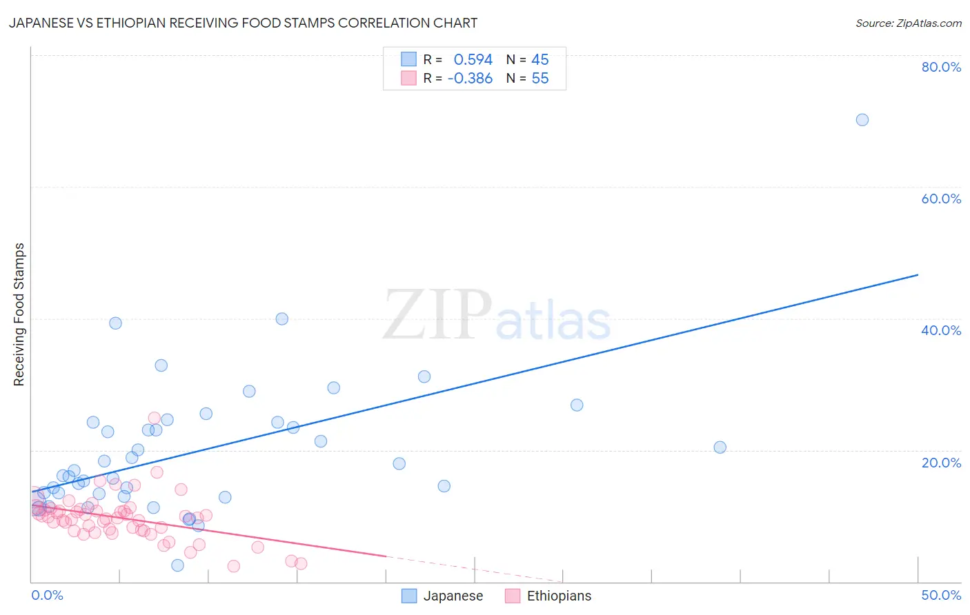 Japanese vs Ethiopian Receiving Food Stamps