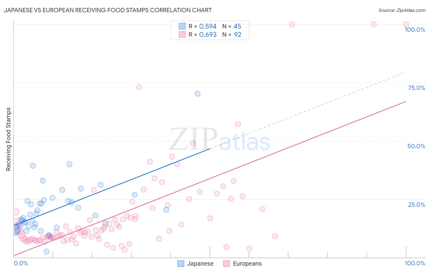 Japanese vs European Receiving Food Stamps