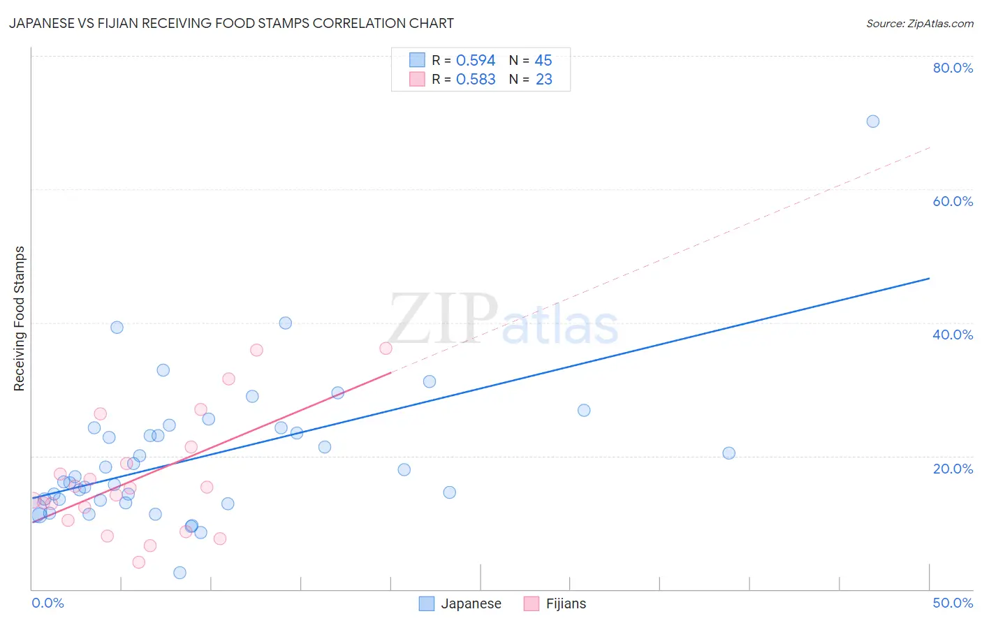 Japanese vs Fijian Receiving Food Stamps