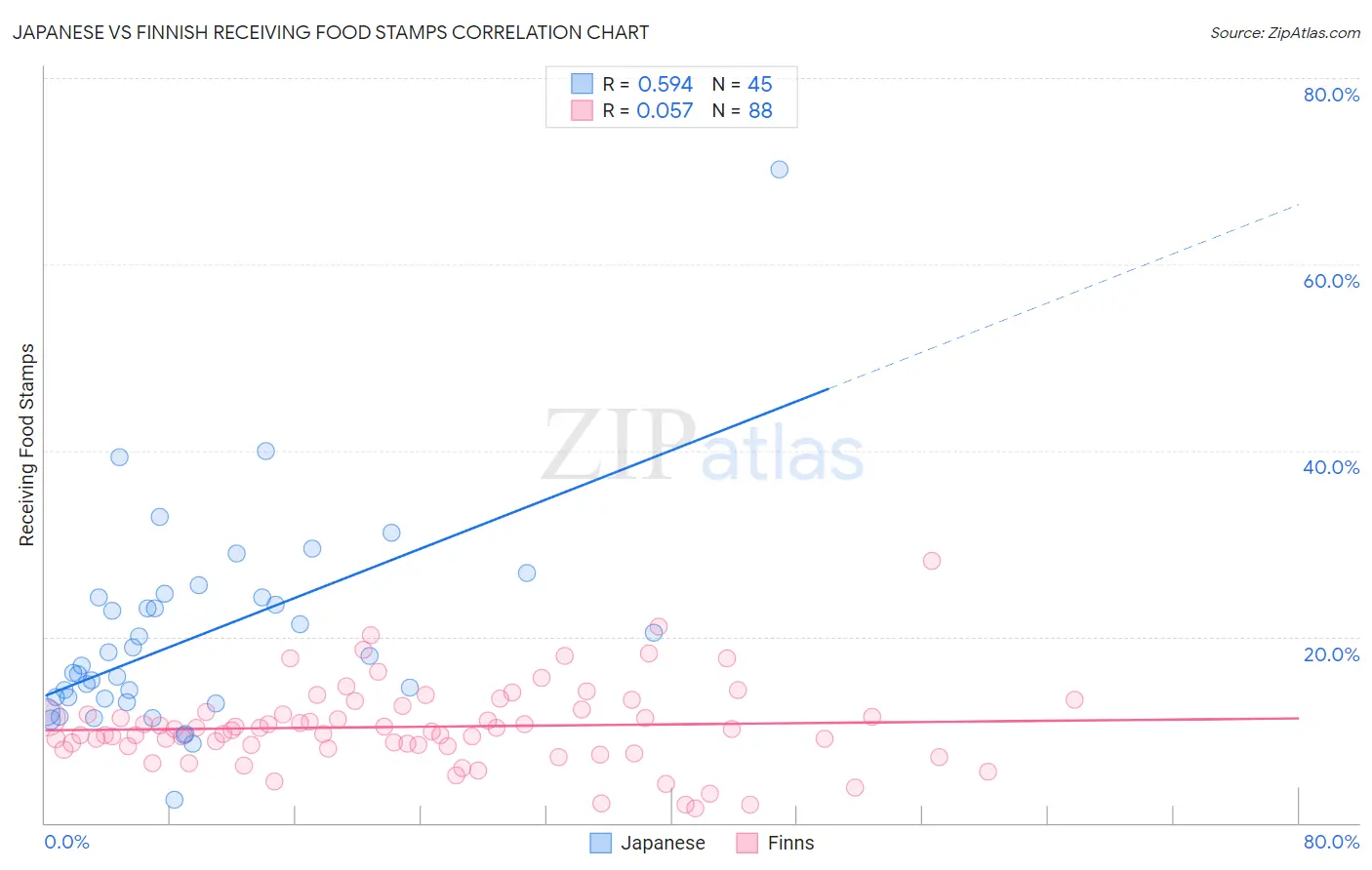 Japanese vs Finnish Receiving Food Stamps