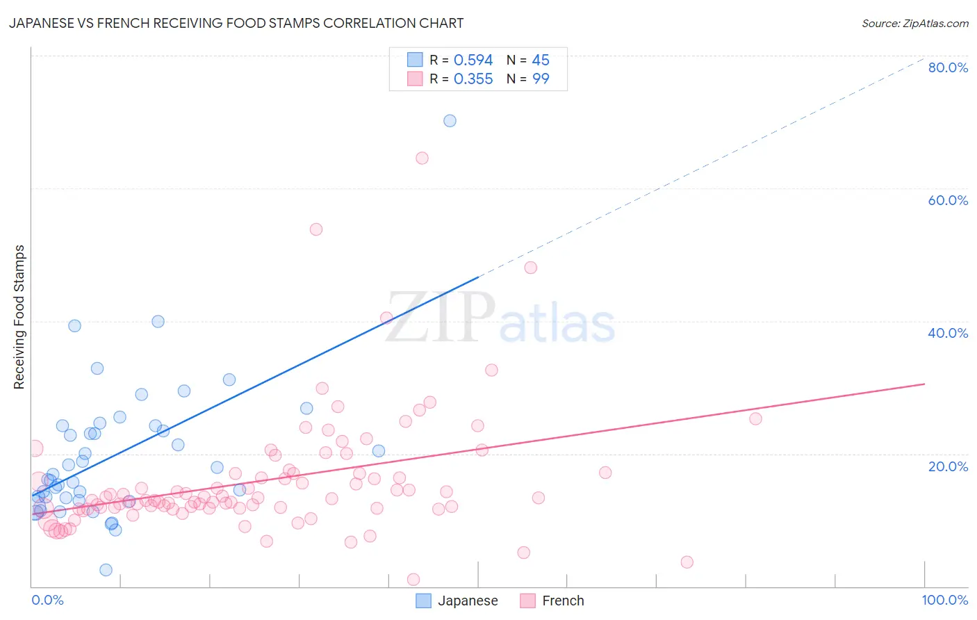 Japanese vs French Receiving Food Stamps