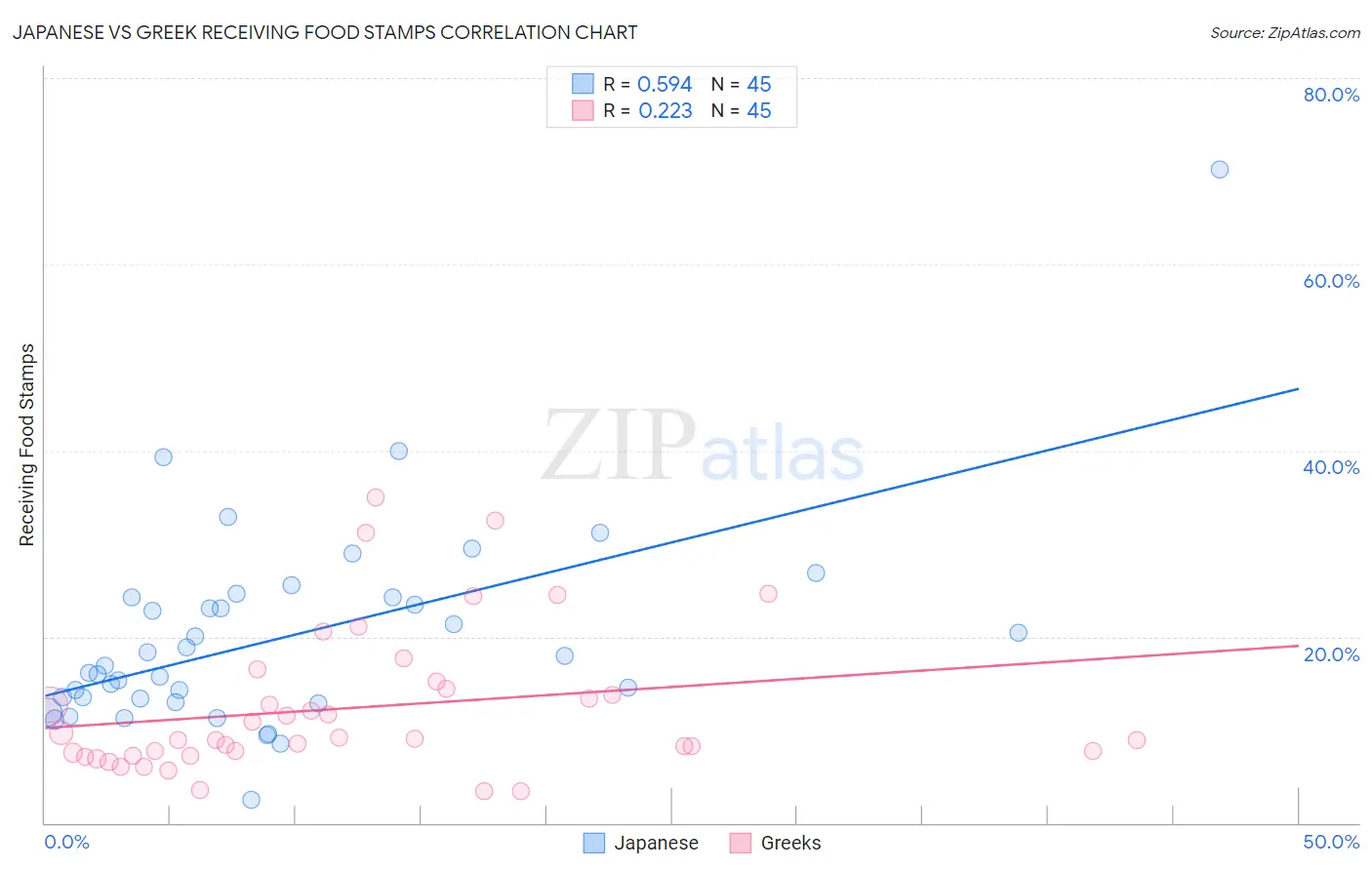 Japanese vs Greek Receiving Food Stamps