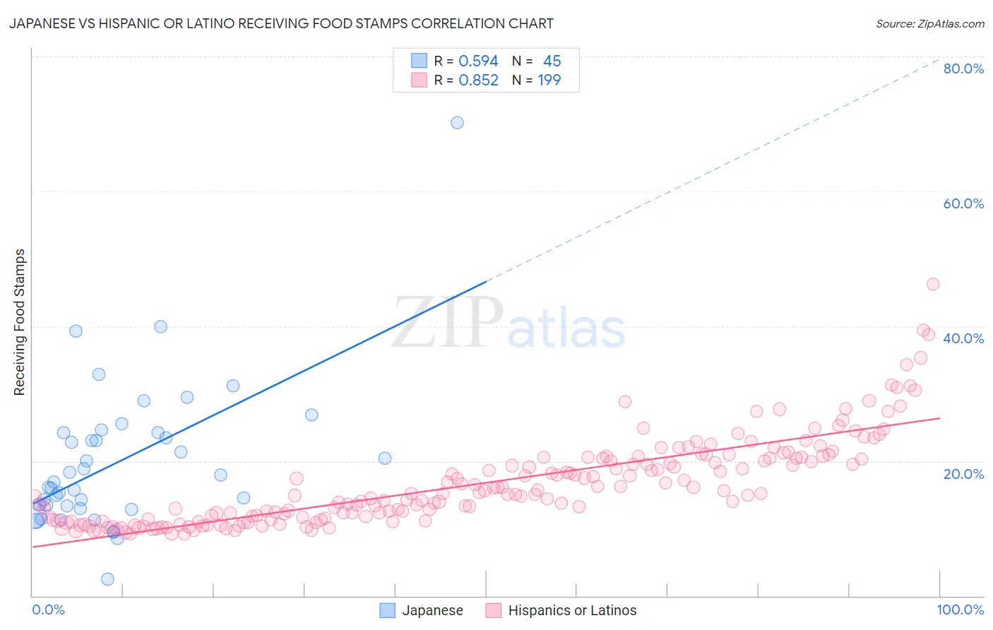 Japanese vs Hispanic or Latino Receiving Food Stamps