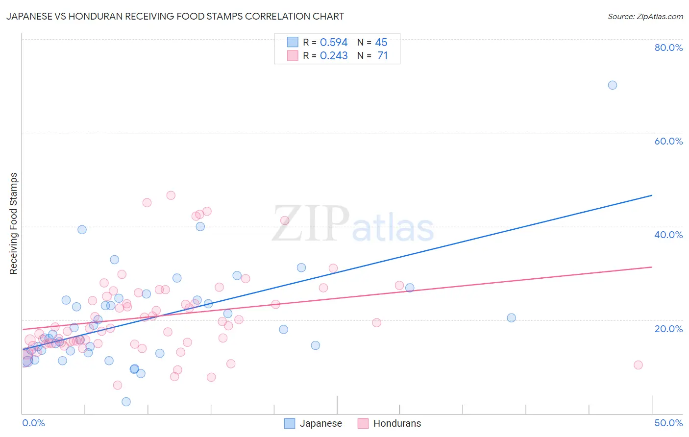 Japanese vs Honduran Receiving Food Stamps