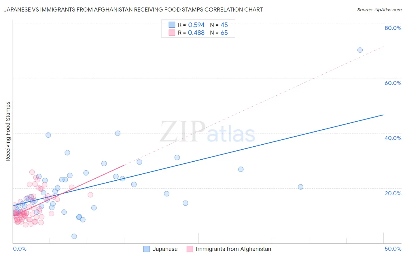 Japanese vs Immigrants from Afghanistan Receiving Food Stamps