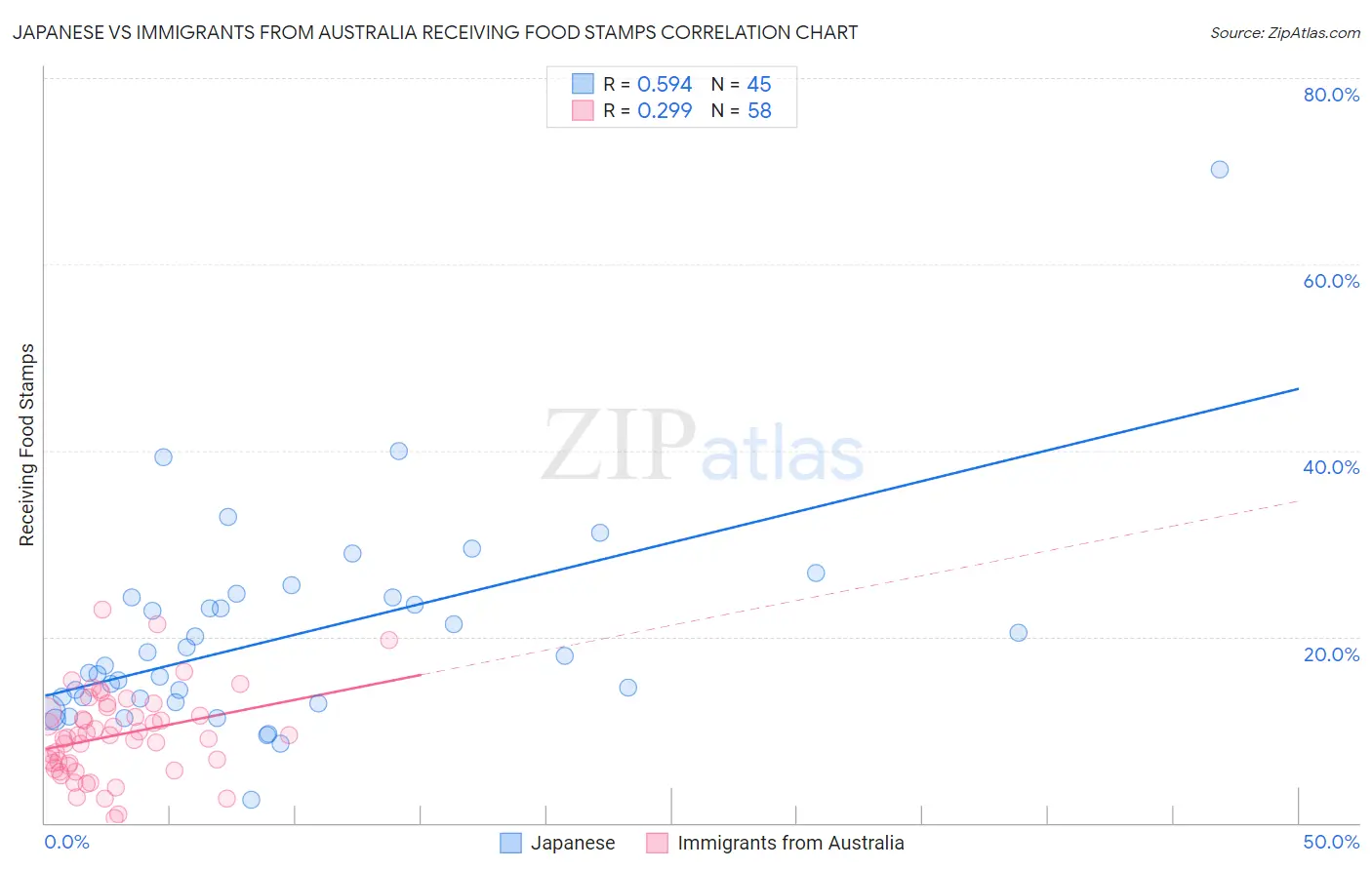 Japanese vs Immigrants from Australia Receiving Food Stamps
