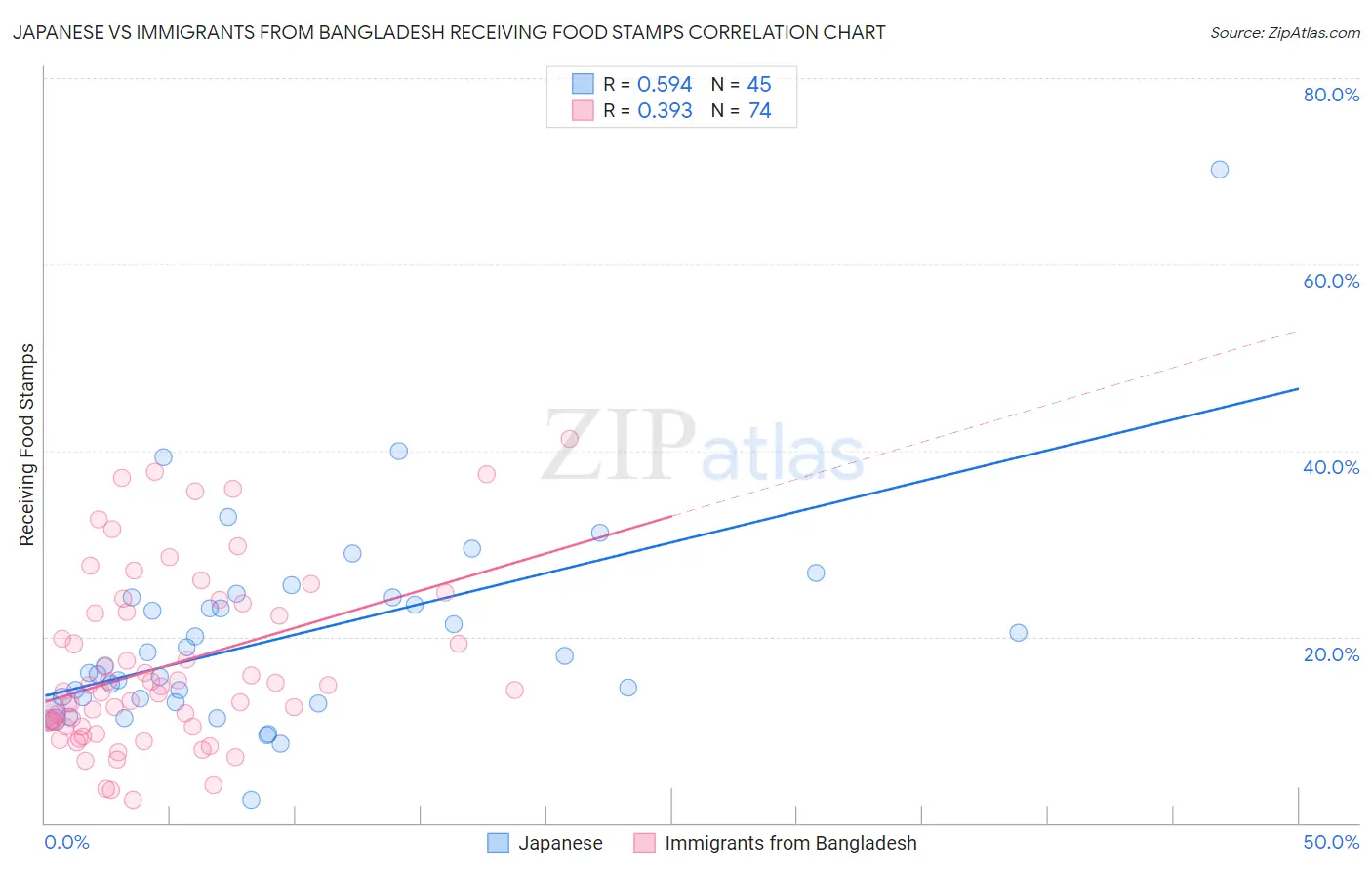 Japanese vs Immigrants from Bangladesh Receiving Food Stamps